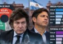 Una nueva encuesta midió el escenario para 2027 y dejó nuevos datos sobre Milei y Kicillof